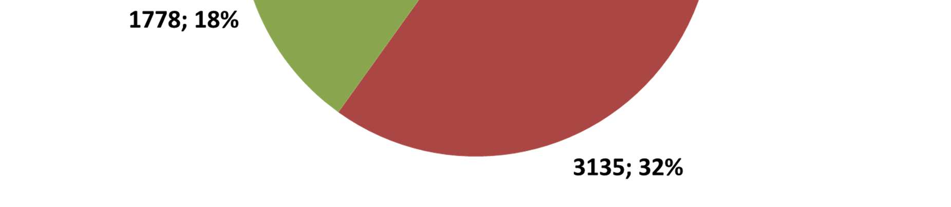 Antal unika deltagare med en sammanhängande period hos JobbMalmö; DEC 2009 - JUL 2013. Antalet män dominerar i verksamheten. Könsfördelningen bland deltagarna är 55 procent män och 45 procent kvinnor.