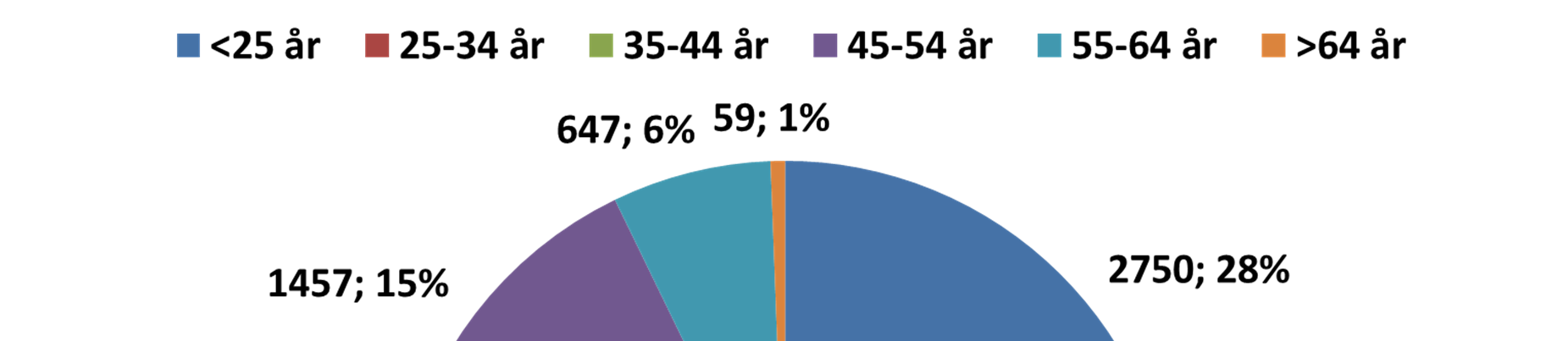 En fjärdedel av dessa har varit aktuella vid flera tillfällen.