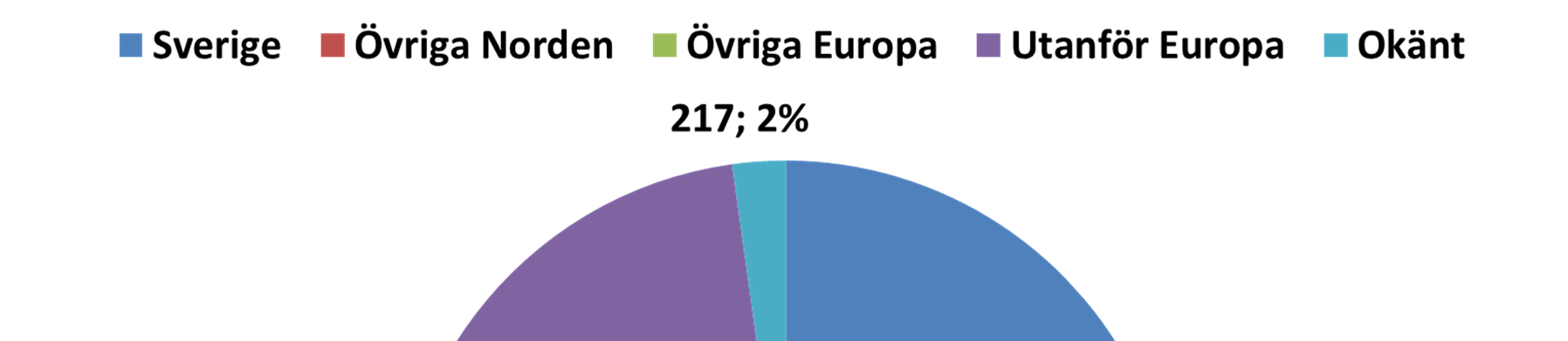 och om insatserna bedrivs resultatinriktat utifrån varje deltagares behov, förutsättningar och möjligheter. Figur 4. Antal unika inskrivna hos JobbMalmö, DEC 2009 JUL 2013.