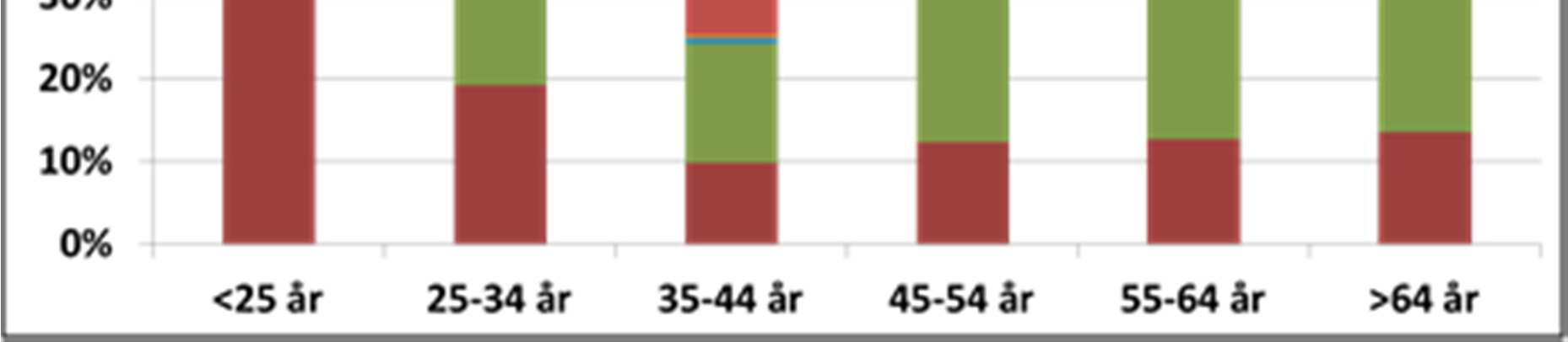 Figur 7. Andel unika inskrivna hos JobbMalmö, DEC 2009 JUL 2013. KV=Kvinnor, M=Män. I Figur 7 har Demokratikonsult adderat en parameter till för att visa sambanden mellan ålder, kön och födelseland.