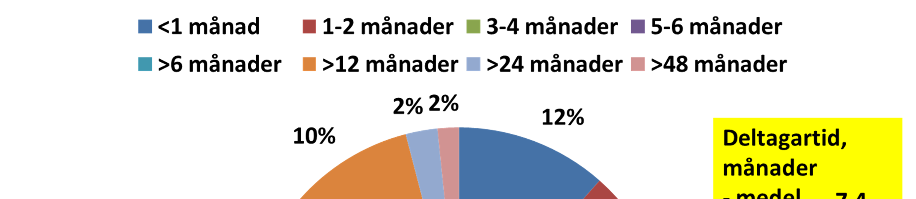 2.4 DELTAGARTID Demokratikonsult redovisar deltagartid genom åtta periodlängder för unika deltagare med en sammanhängande period (Figur 8). Den genomsnittliga längden för en insats är 7,4 månader.