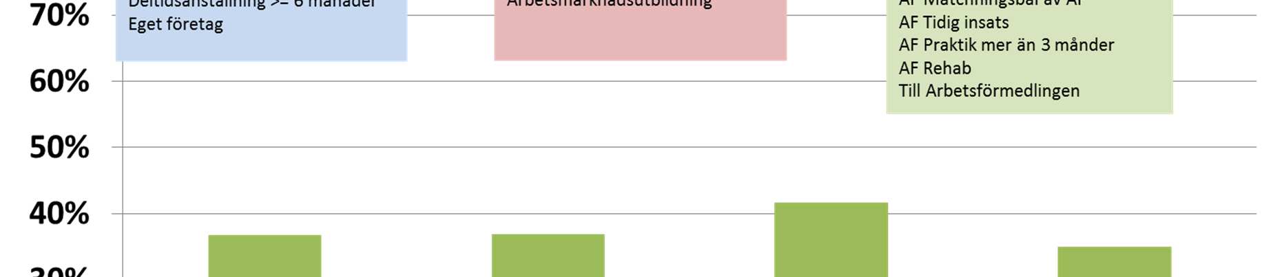 Med det sätt att räkna resultat som Demokratikonsult diskuterat tidigare ligger utfallet för alla insater, Figur 10, relativt jämt från början av 2011 till och med juli 2013, som är sista månaden i