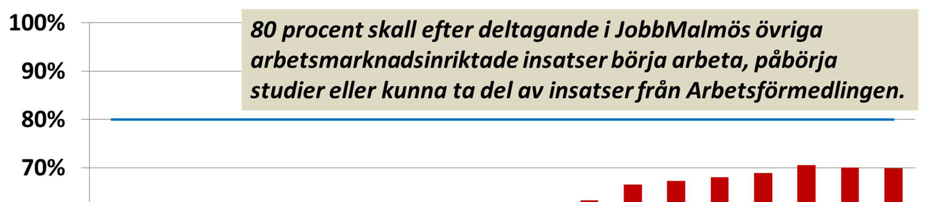 Figur 13. Deltagare i Jobb- Malmö:s övriga insatser ; Avslut till Arbete, Studier eller Arbetssökande 2012-2013/07, rullande tolv månader, procent.