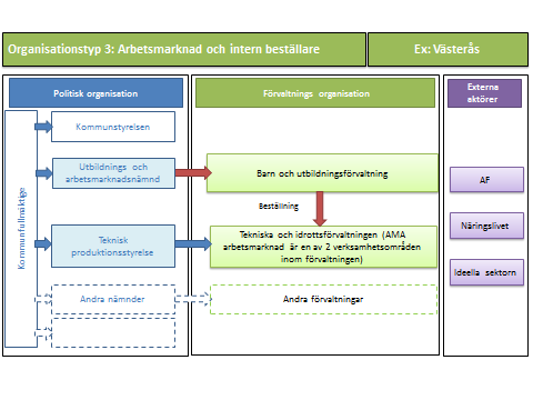 Figur 2: Schematisk bild av organisationstyp 2.