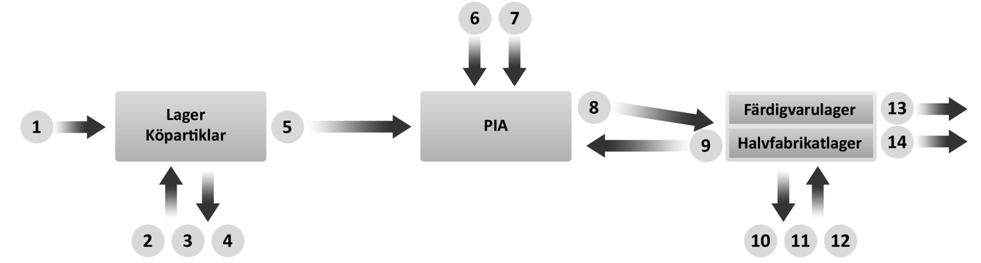 1. Inleverans/mottagningskontroll 2. Oplanerat uttag/inleverans (K-artiklar) 3. Inventering (K-artiklar) 4. Efterhandskassation/Registrera avvikelse (K-artiklar) 5.