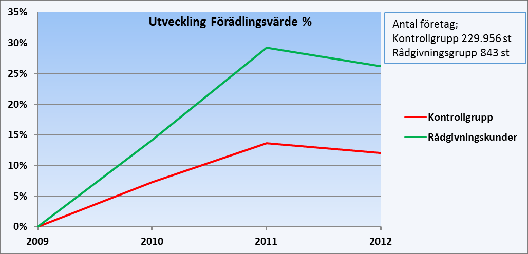 Sida 10 (11) Rådgivningskunder 2009 Tabellen nedan visar den faktiska utvecklingen hos Rådgivningskunder med startår 2009: Rådgivningskunder 2009 2009 2010 2011 2012 Förädlingsvärde (FV) 3282397