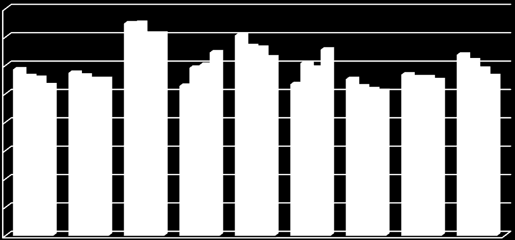 4 35 3 25 2 Aktiva låntagare i kommunala bibliotek, antal/1 inv. Värnamo ligger under rikssnittet med en nedåtgående trend och lägre än de kommuner vi jämför oss med.