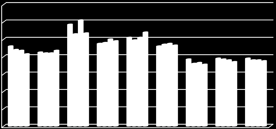 14 12 1 8 6 Lån från kommunala bibliotek, antal/inv Kommentar Värnamo har en nedåtgående trend, men ligger strax över riket och länet. Avser samtliga medier.