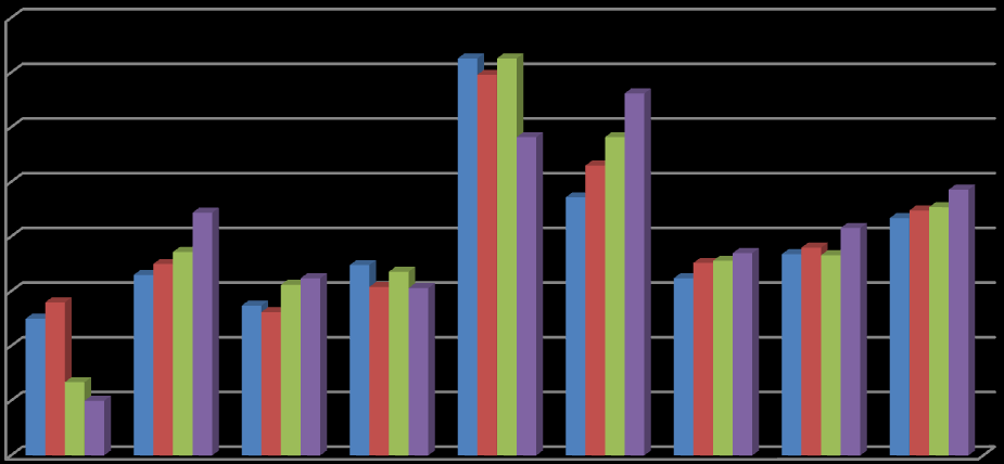 4 35 3 25 2 15 1 5 Nettokostnad allmän kulturverksamhet, kr/inv 29 Här ligger vi avsevärt lägre än alla övriga och vi har till skillnad från de flesta andra en nedåtgående trend.