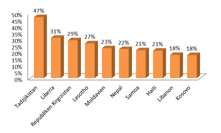 utan påverkar även livsvillkoren för den migrerade som remitterar. I det här kapitlet diskuterar vi kopplingen mellan remitteringar, utveckling och integration.