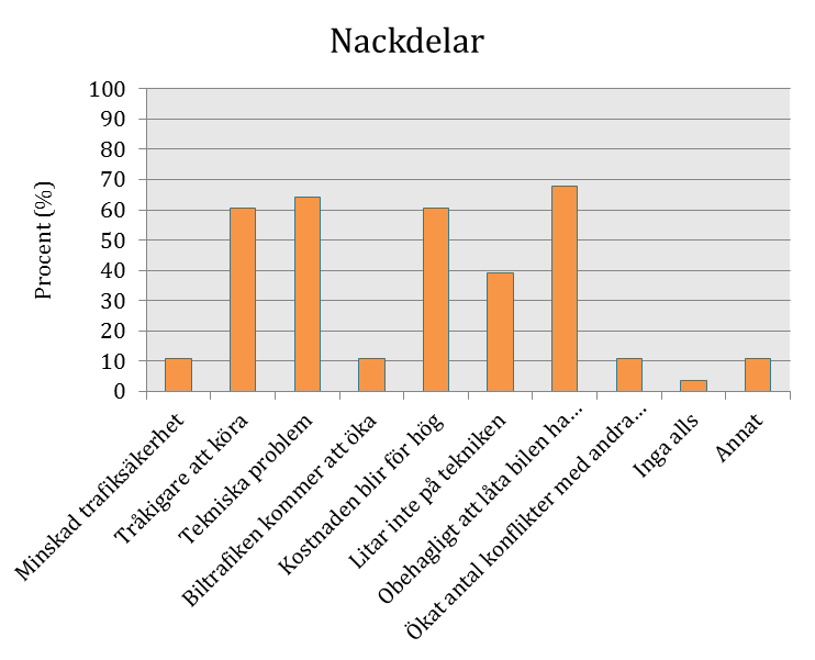 automatiserad körning. Färre än 10 % ser ökade resmöjligheter som en fördel med automatiserad körning. Deltagarna fick även ta ställning till om de ser några nackdelar, se Figur 4.