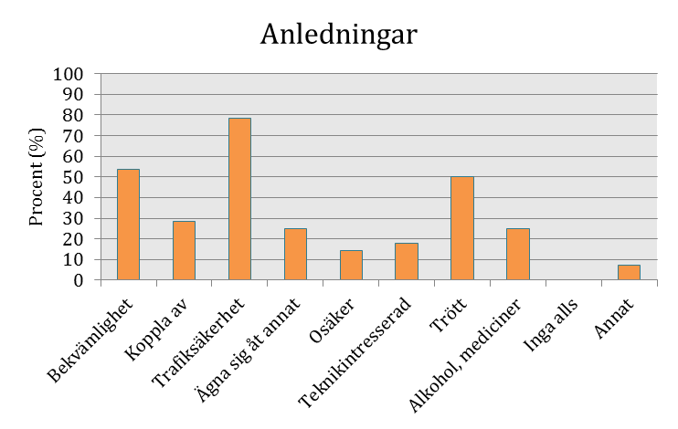 Figur 5 Av vilka skäl skulle du vilja kunna utnyttja automatiserad körning? Omkring 80 % av deltagarna anger trafiksäkerhet som skäl till varför de vill kunna utnyttja automatiserad körning.