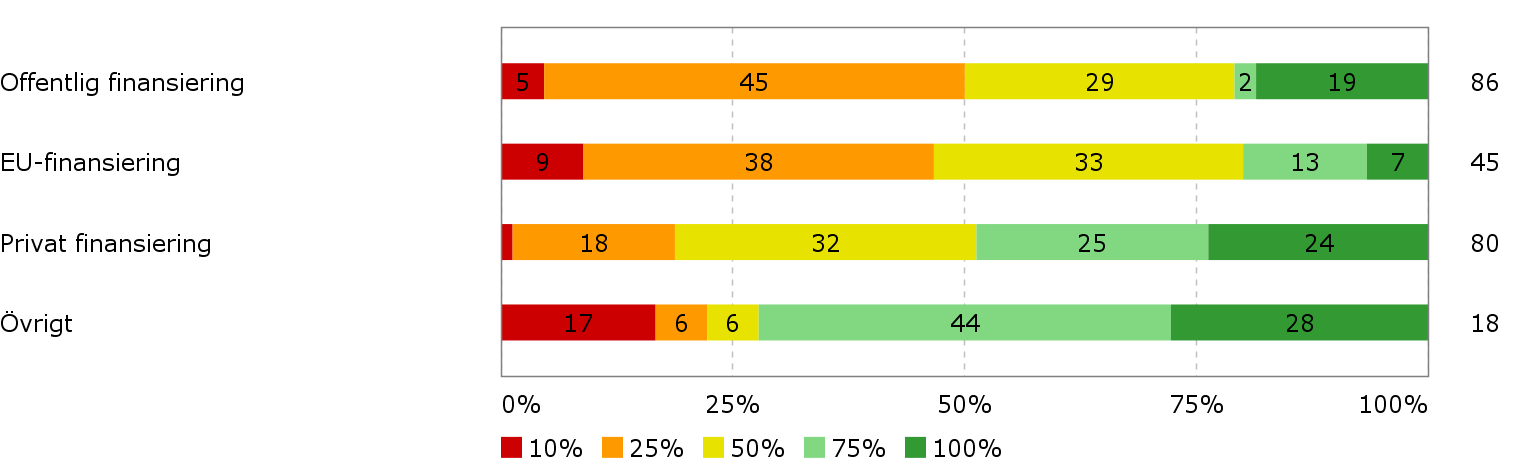 3.3 Faser för forskningsprojekten Respondenten har fått svara på var projektet befinner sig på den så kallade TRL trappan (technology readiness levels).