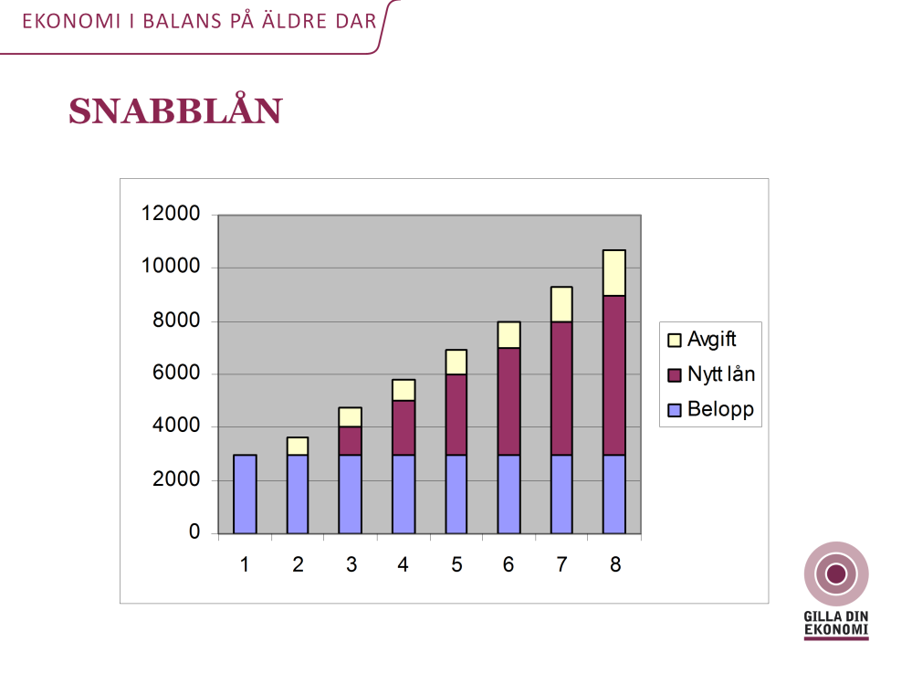 Snabblån är en form av lån som tidigare kallades för SMS lån. Snabblån löper oftast inte med ränta utan det läggs kostnader på lånet.