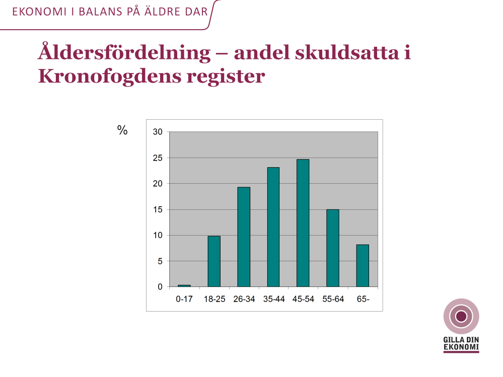 Så här såg ålderfördelning ibland de som fanns i Kronofogdens register vid årsskiftet 2012/2013. Antal restförda i olika åldersintervall (exkl.