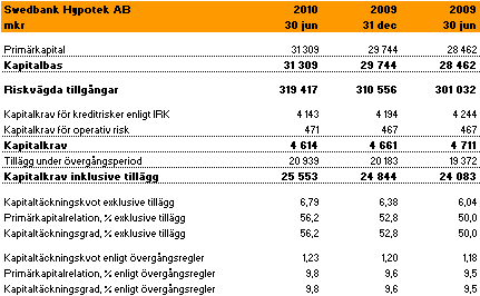 Not 9 Närstående Under nedan angivna rubriker i balansräkning och rapport över totalresultat förekommer mellanhavanden med Swedbank AB med följande belopp.