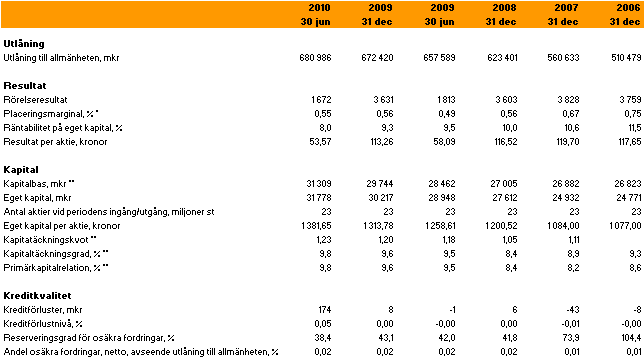 Kapitaltäckning Vid periodens utgång uppgick kapitaltäckningskvoten till 1,23 (1,20 den 31 december 2009) och kapitaltäckningsgraden tillika primärkapitalrelationen till 9,8 procent (9,6 den 31