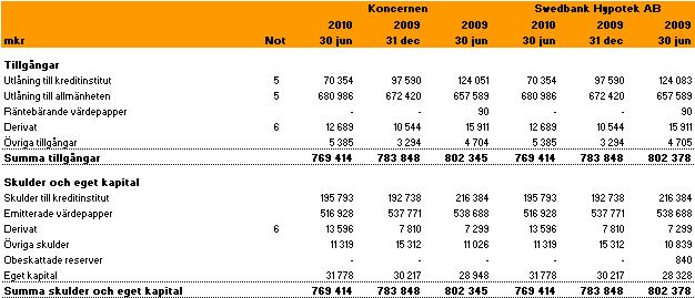 Rapport över totalresultat Balansräkning Swedbank