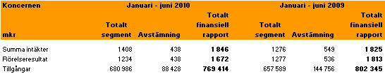 Noter Not 1 Redovisningsprinciper Delårsrapporten för koncernen är upprättad enligt IAS 34.