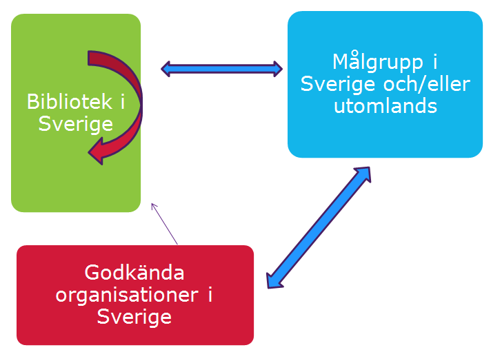 Försändelsekedja område 1 och 2 I de fall en anbudsgivare väljer att lägga anbud för Sverige inklusive utland både