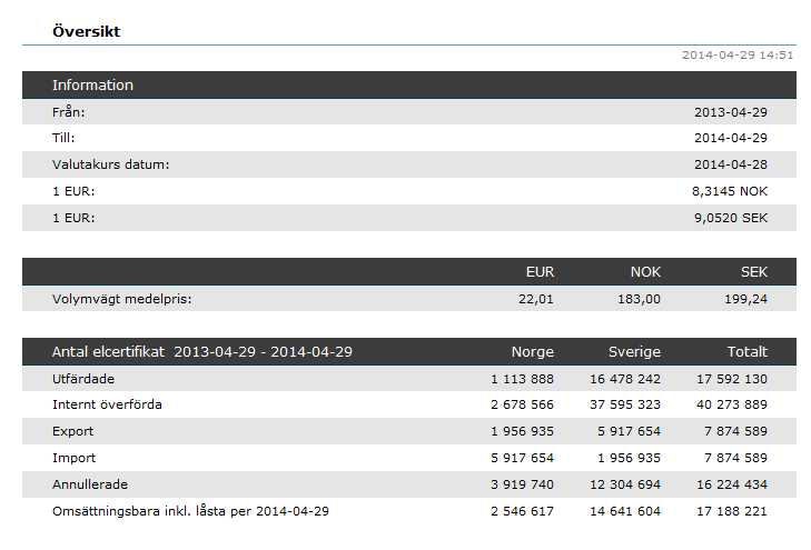 Transaktioner: Denna rapport innehåller antal överförda elcertifikat inom Sverige och Norge samt mellan de två länderna per månad och vald tidsperiod.