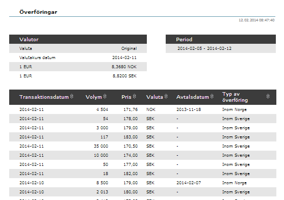 Bild 8.6 Transaktionslista Observera, Avtalsdatum förekommer endast i det norska systemet för elcertifikat. 8.1.