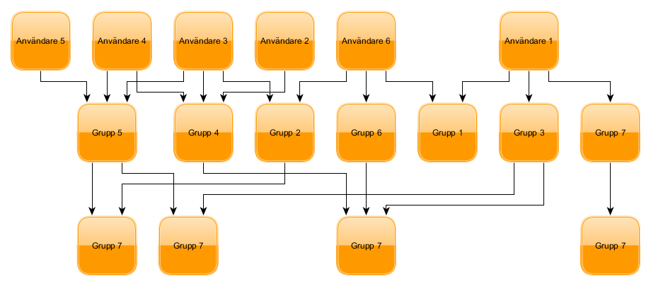 18 På basen av denna fil gjorde jag en mindmap av alla grupper och dess medlemmar. Mindmappen blev mycket bred, alltså det fanns många grupper, men de var inte inne i varandra.