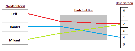 element får identiskt hashvärde, men elementen i sig är inte identiska.