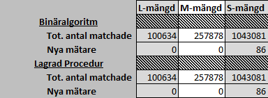 6.1.2 Binäralgoritm Figur 6-2 Tabell över test för binäralgoritmen Figur 6-2 visar en tabell över de körningar som gjordes på binäralgoritmen.