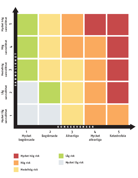 Efter en bedömning av sannolikhet och konsekvenser gjordes en hot- och riskvärdering för de händelser som har