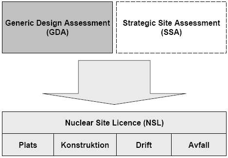 gå till utan i stället är det HSE som, i enlighet med Nuclear Installation Act [NIA65 4(1)(2)], utarbetar tillståndsvillkor (Nuclear Site Licence Conditions, NSLC).