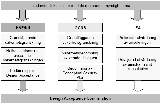 Figur 3.15: Generic Design Assessment (GDA) HSE har därefter delat in GDA:n i fyra steg, vilka går att utläsa i Figur 3.15. Det första steget omfattar förslag på design och säkerhet.