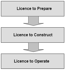 definiera de regleringar som de anser nödvändiga för att uppfylla målen och syftet med NSCA [Subsection 44(1)] har CNSC skapat specifika regleringar som sätter upp krav som är applicerbara på flera