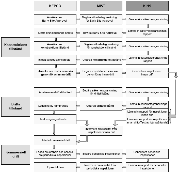 Safety Analysis Report (FSAR), ett Quality Assurance Program, tekniska specifikationer för drift och en Radiological Emergency Plan (Eun, 2009). Figur 3.