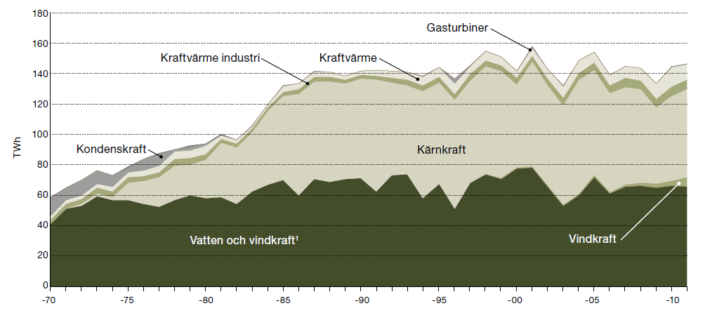 ungefär 80 % av den huvudsakliga energitillförseln under början av 1970-talet men har sedan dess minskat (Ibid, s.72).