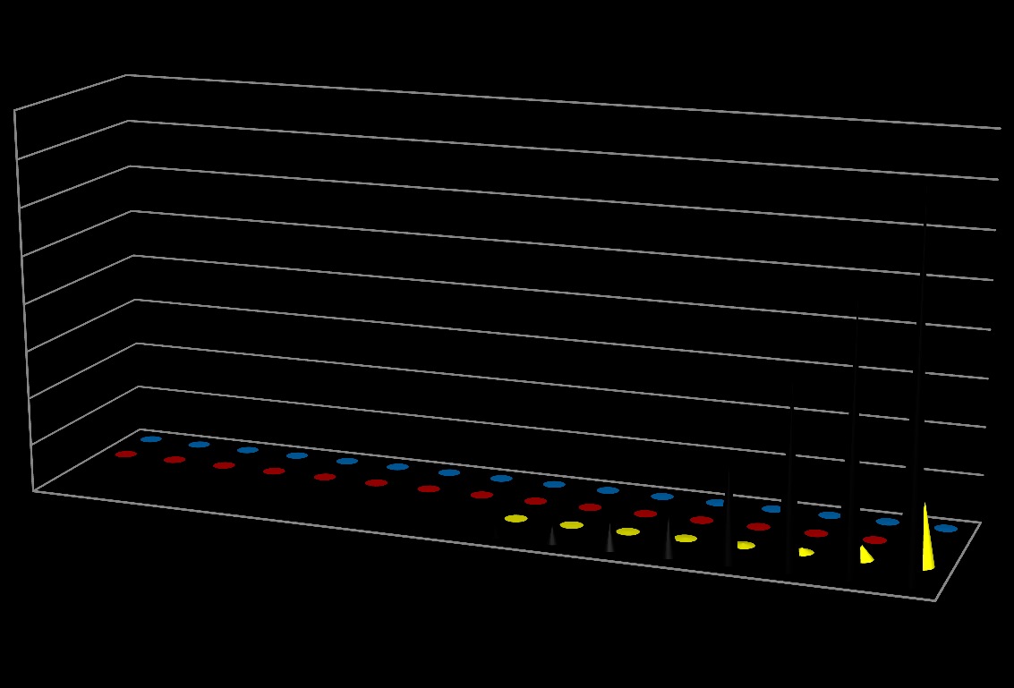 har ännu inte gett någon större effekt på solcells-kapaciteten, eftersom endast 0,01 % av Sveriges totala energiproduktion utgörs av solceller.