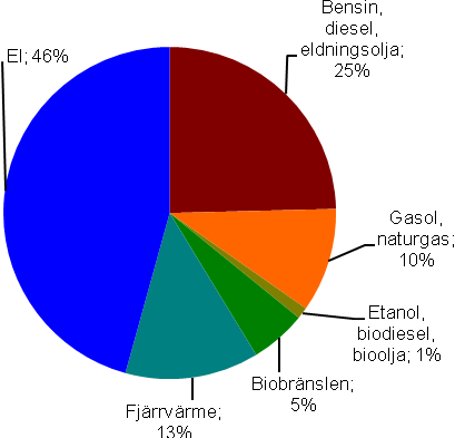 Energförsörjnng Den tllförda energn Fnspångs kommun uppgck år 2011 tll knappt 900 GWh. Fördelnngen mellan olka energbärare vsas dagrammet nedan. Dagram 1. Tllförd energ Fnspångs kommun 2011.