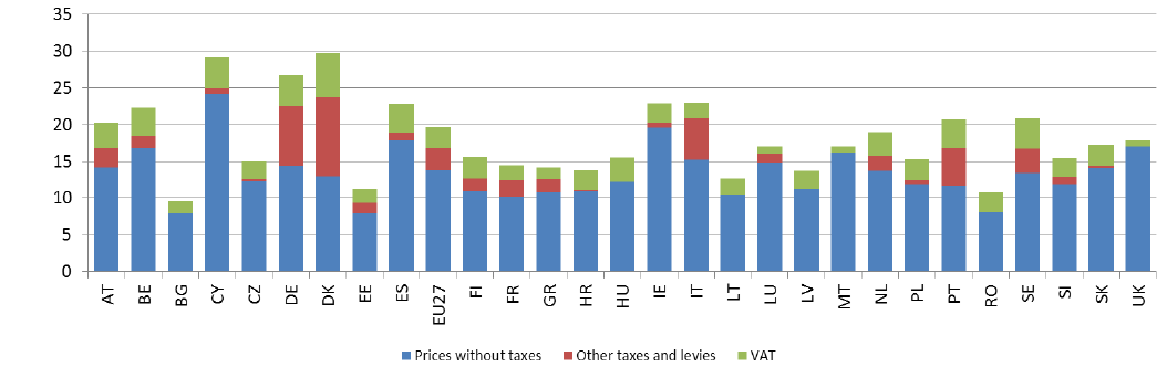 Figur 5.2. Hushållens elpriser i EU:s medlemsländer, cent Euro/kWh, 2:a halvåret 2012.