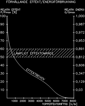 om bränslets kvalitet är hög kan man även få ut en större effekt än vad som anges för anläggningen. S i d a 13 Figur 2-3. Varaktighetskurva för effektbehovet.