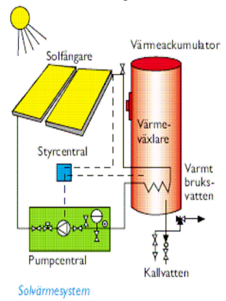 S i d a 9 Figur 2.2. Visar ett solvärmesystem. 2.5.5 Solcell (solpanel) En solcell är en anläggning som omvandlar solstrålar på samma våglängd som synligt ljus till elenergi.