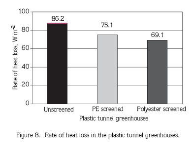 S i d a 75 installerades gardiner gjorda av polyeten och i det tredje växthuset installerades gardiner gjorda av polyester. Gardinerna i de båda växthusen installerades som Figur 6-5 visar.