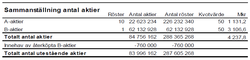 AKTIEKAPITAL OCH STÖRRE AKTIEÄGARE Aktiekapitalet 2013-09-30 Bolagets aktiekapital på totalt 4 237,8 Mkr utgörs av aktier utgivna i två serier, serie A med 10 röster per aktie och serie B med 1 röst