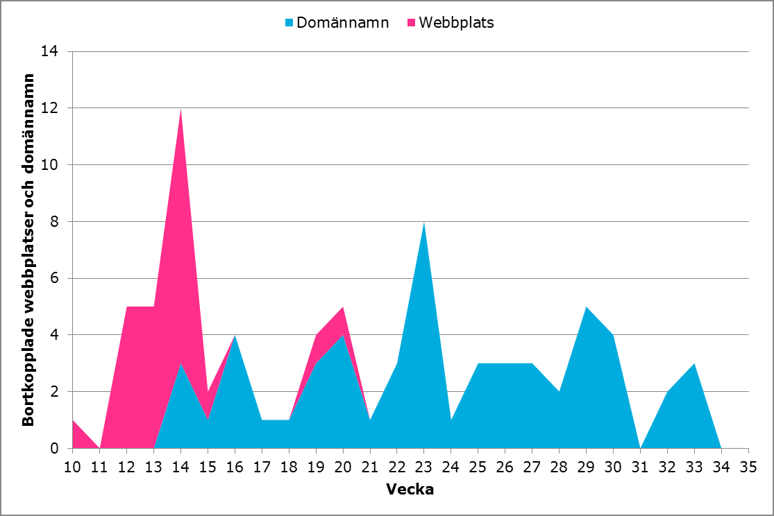 verksamma utomlands lyckades få några hundra tusen euro, främst genom att ta snabblån med de bankkoder de hade kommit över.