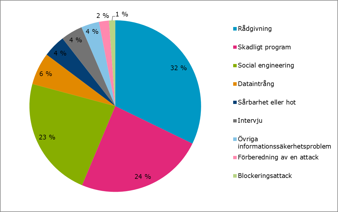 av informationssäkerhet var två under perioden. I juni augusti gick en jourhavande expert på Cybersäkerhetscentret igenom i snitt 65 kontakter per vecka.