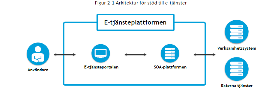 UTBILDNINGSFÖRVALTNINGEN FÖRFRÅGNINGSUNDERLAG SID 15 (37) 2.5.2.1 Applikations och integrationsplattformar omfattas av följande it-stöd.