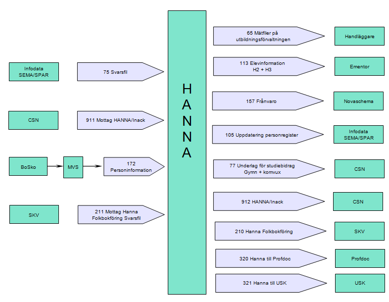 UTBILDNINGSFÖRVALTNINGEN FÖRFRÅGNINGSUNDERLAG SID 18 (37) 3.1 Befintliga Integrationer 3.1.1 HANNA Administrativt system för den kursutformade gymnasieskolan i Stockholm.