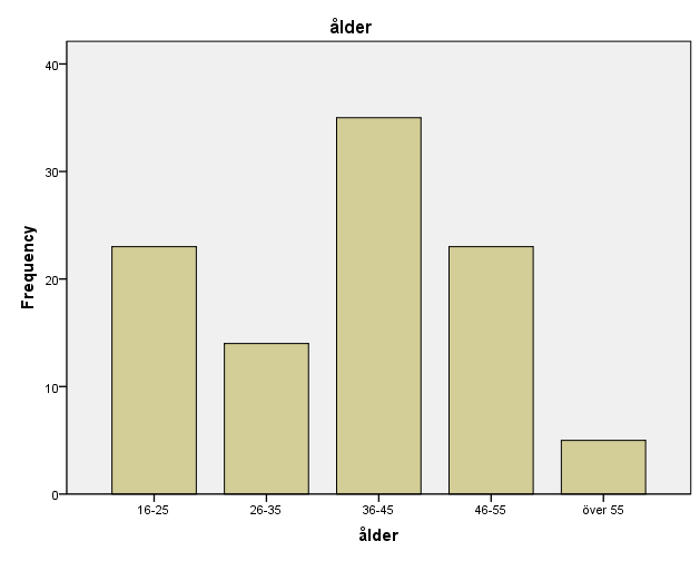 kvinnor från alla olika åldersgrupper, men någon jämnfördelning mellan åldersgrupperna samt könen strävar jag inte efter.