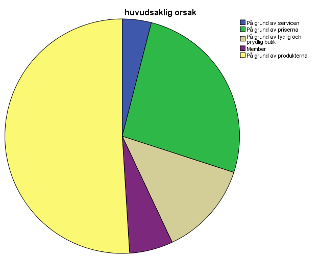 Figur 3. Ett cirkeldiagram som visar varför stamkunderna handlar i Stadium Efter två frågor gällande respondenternas köpbeteende, flyttade jag till följande område, nämligen marknadsföringen.