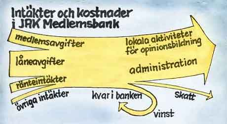 3.5.2 JAK Medlemsbanks intäkter och kostnader De största intäkterna JAK Medlemsbank får är från låntagarna då de betalar låneavgifter för lånen. Därefter kommer även medlemsavgifter och ränteintäkter.