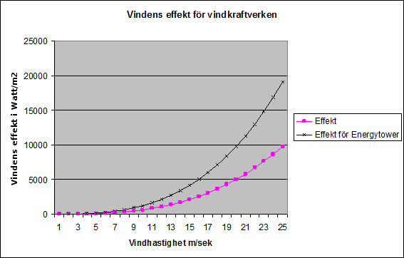 Figur 4: Vindens egentliga effekt och effektökning i energytowers tornkonstruktion Källa: Vindkraftsmodul Excel Effekt är energi/tidsenhet och anges normalt i Watt.